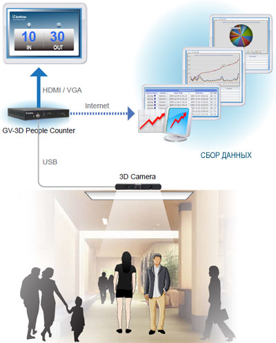 GeoVision GV-3D People Counter
